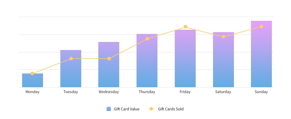 Track gift card sales and activations